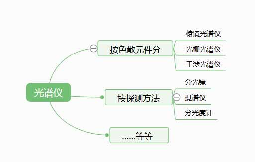 光譜儀是檢測什么的？